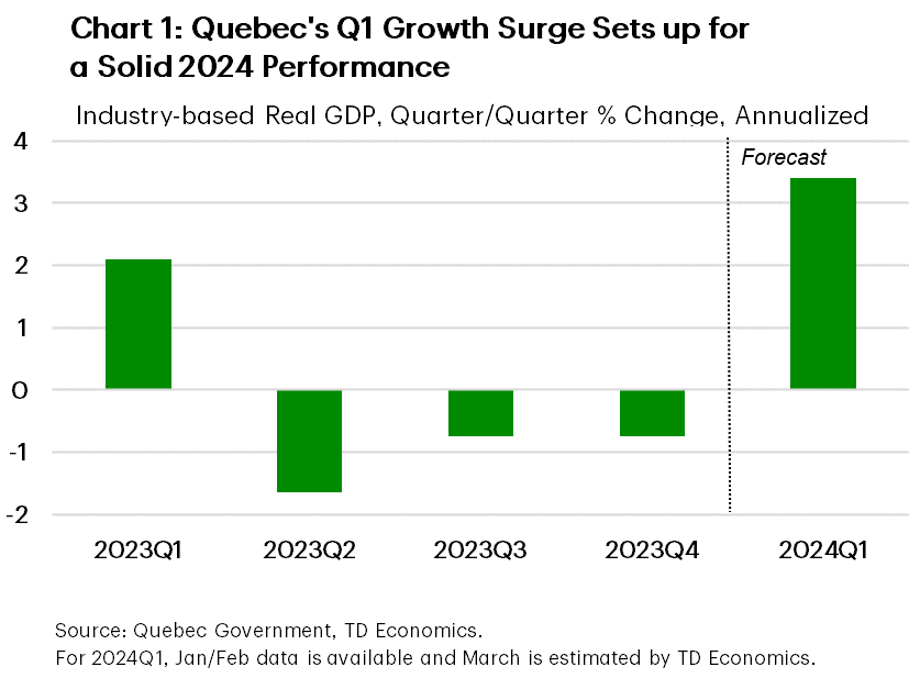 Chart 1 shows the quarter/quarter (annualized) % change in industry-based real GDP in Quebec, from 2023Q1 to 2024Q1. In 2024Q1, GDP is projected to have expanded by about 3.5%, versus a 0.8% decline in 2023Q4. The sample average is 0.5%, the maximum is 3.7% and the minimum is -1.7% (hit in 2023Q2).
    