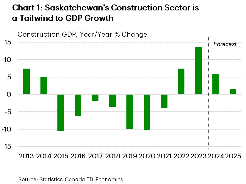 Chart 1 shows GDP growth in Saskatchewan's construction sector since 2013. Last year, the construction sector expanded by 13.6% year-on-year (y/y), the highest growth rate over the time horizon. We forecast the construction sector to grow by 5.9% and 1.6% y/y, in 2024 and 2025, respectively. 2015 saw the largest decline of 10.5% y/y. 