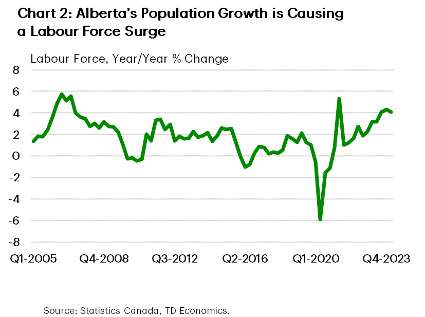 Chart 2 shows Alberta's quarterly labour force growth From Q1-2005 to Q1-2024. As of Q1-2024, the labour force is growing at 4.1 % year-on-year (y/y), down slightly from the 4.3% y/y growth rate the quarter prior. Outside of the pandemic spike in Q2-2021, last quarters growth rate was the highest since the 5.6% y/y growth in Q1-2007.
