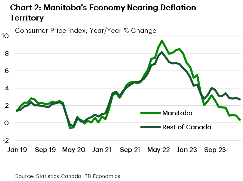 Chart 2 shows the year-on-year change in the consumer price index in Manitoba and Canada from January 2019 to April 2024. In April 2024, Manitoba's inflation rate was 0.4% and Canada's was 2.7%. The sample average is 3.3% in Manitoba and 3.3% in Canada. The maximum was 9.4% (Manitoba) and 8.1% (Canada), both hit in June 2022. The minimum was -0.6% in Manitoba (April 2020) and -0.4% in Canada (May 2020).
    
