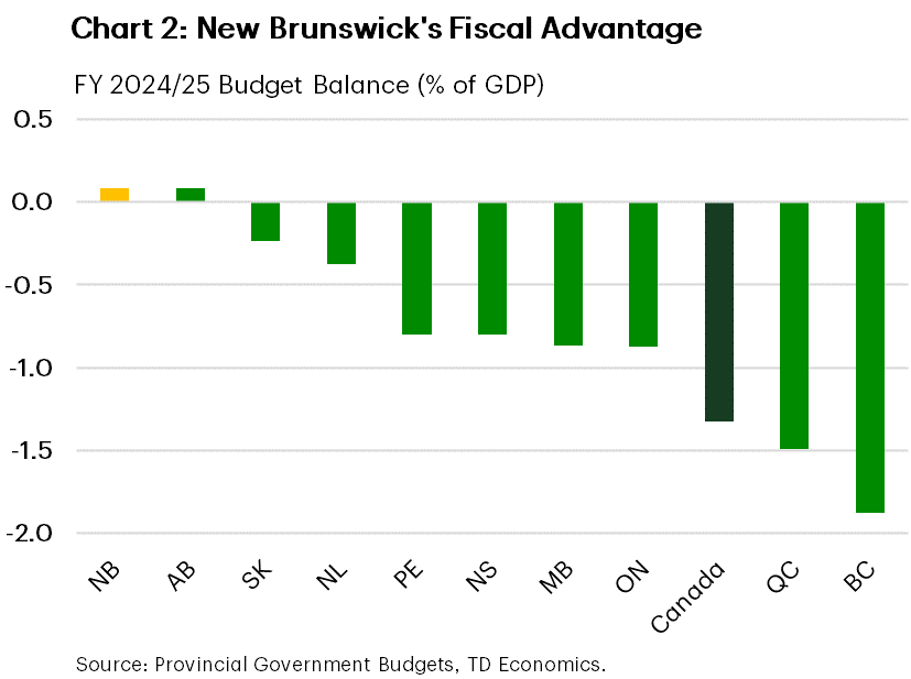 Chart 2 shows the budget balances (as a % of GDP) for the provinces for FY 2024/25. New Brunswick, and Alberta, are the only provinces to be running a budget surplus on the year at 0.1% of GDP. BC is expected to run the biggest deficit at -1.9% of GDP and Canada is projected to run a deficit of -1.3% of GDP. The all provincial average for FY 2024/25 is -0.7% of GDP.
    