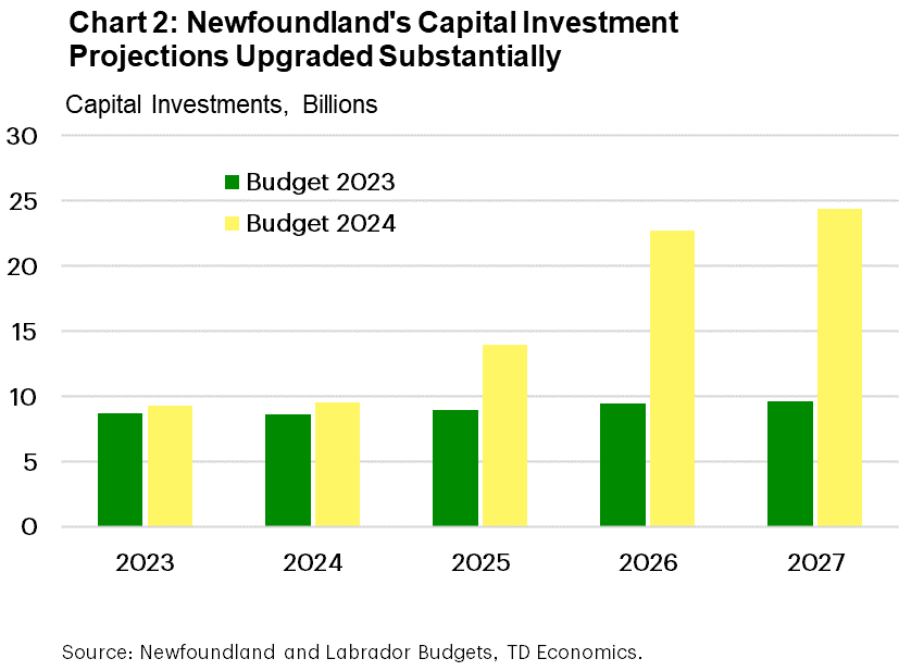 Chart 2 shows a comparison of capital investment projection intentions from the Newfoundland government in Budget 2023 and Budget 2024. Over the projection horizon, Budget 2024 capital investment intentions are expected to total $24.4 billion in 2027, around 150% higher than the $9.7 billion by 2027 expected in Budget 2023.