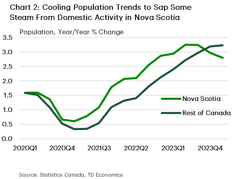 Chart 2 shows the year-on-year percent change in the populations of Nova Scotia and the rest of Canada from 2020Q1 to 2024Q1. In 2024Q1 population growth was 2.8% in Nova Scotia (down from 3.0% in 2023Q4) and 3.2% in the rest of Canada (unchanged from 2023Q4). The sample average for Nova Scotia is 2% and for the rest of Canada is 1.7%. The sample max for Nova Scotia is 3.2% (hit in 2023Q2) and the sample max for the rest of Canada is 3.2%. The sample min for Nova Scotia is 0.6% (hit in 2021Q1) and 0.3% for the rest of Canada (hit in 2021Q2).    