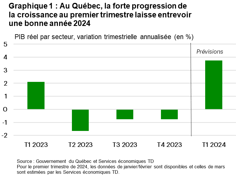 Le graphique 1 montre la variation trimestrielle (annualisée) en % du PIB réel par industrie au Québec, du T1 de 2023 au T1 de 2024. Au T1 2024, le PIB devrait avoir augmenté d’environ 3,5 %, contre une baisse de 0,8 % au T4 2023. La moyenne de l’échantillon est de 0,5 %, le maximum est de 3,4 % et le minimum est de -1,7 % (atteint au T2 2023).