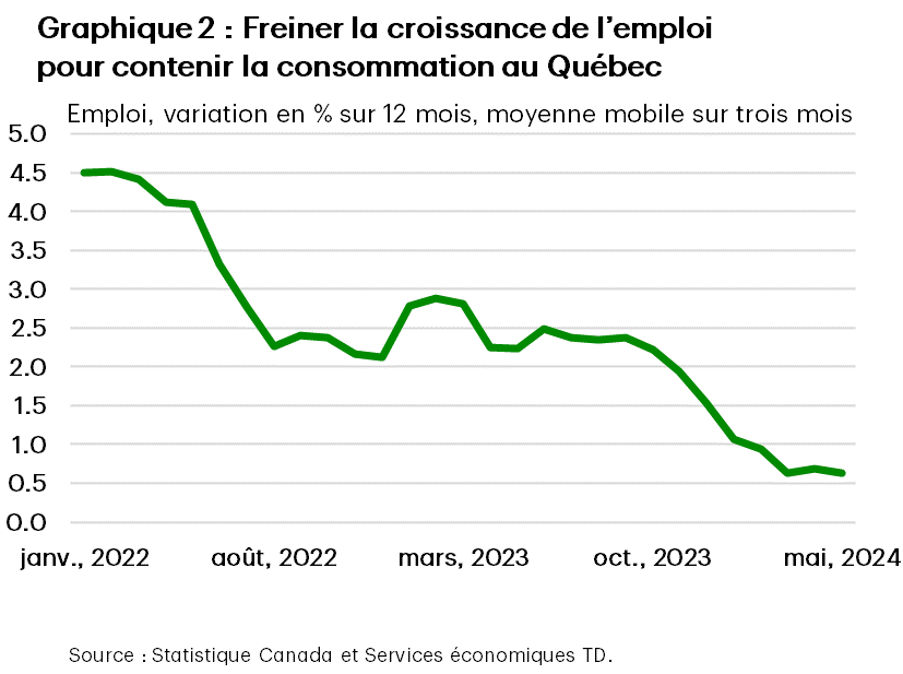 Le graphique 2 montre la moyenne mobile sur 3 mois de la variation en pourcentage de l’emploi au Québec d’une année à l’autre de janvier 2022 à mai 2024. En mai 2024, cette valeur s’est élevée à 0,6 %, en hausse par rapport à 0,7 % en mars. La moyenne de l’échantillon est de 2,5%, le maximum est de 4,5% en février 2024 et le minimum est de 0,6%.