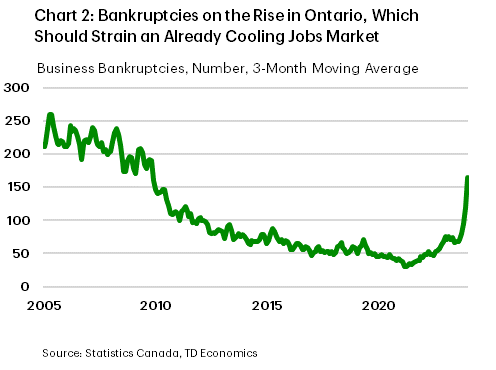 Chart 2 shows the 3-month moving average of business bankruptcies in Ontario, from 2005 to 2024. In January 2024, this number was 164, up from 76 in January 2023 and well above the long-term average of 108. The maximum for this sample is 260, hit in April 2005 and the minimum is 31, hit in March and April of 2021.
    