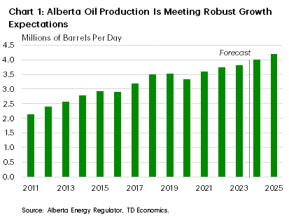 Chart 1 shows annual oil production in Alberta. In 2024 and 2025, oil production is expected to increase by about 200k/barrels per day (bpd). This represents a roughly 5% annual growth rate per year. Between 2011–2019, annual oil production growth averaged around 170k/bpd.
    