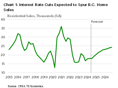 Chart 1 B.C.'s quarterly residential sales. In Q2-2024, residential sales totaled 18,020 units, seasonally adjusted. Q3-2024 sales are tracking basically the same. Looking forward we expect an increase in pace of sales, reaching around 19,275 units by the end of 2024 and 22,750 by the end of 2025.
    