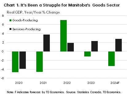 Chart 1 shows the year-on-year % change in Manitoba's goods GDP and it's services GDP, from 2020 to 2024. In 2024, goods GDP is forecast to contract about 3%, while services GDP is forecast to increase by about 3%. In 2023, goods GDP contracted 1.1% while services GDP expanded 2.3%. Goods GDP increased 7% in 2022 but fell 4.6% in 2020 and 2021. Services GDP increased 1.9% in 2022 and 3.8% in 2021 while declining 3.9% in 2020.