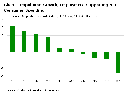 Chart 1 shows inflation-adjusted retail sales across provinces. New Brunswick leads the provinces with a year-to-date (YTD) growth rate of 3.1%. At the back of the pack is Alberta, with retail spending at -2.6% growth. Across all provinces, inflation-adjusted retail spending is averaging 0.6% YTD.
    