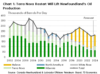 Chart 1 shows Newfoundland and Labrador's total oil production by major facility since 2002. Hibernia offshore oilfield was the largest contributor to total production from 2002 to 2019, averaging about 150k/bpd. Hebron production has now overtaken Hibernia averaging 130k/bpd from 2019–2023. In focus is the Terra Nova offshore oil production facility that has been offline since 2019 due to extensive repairs. After averaging around 50k/bpd for most of its life, it's start-up is now expected to bring another 30k/bpd in production in 2024.
    