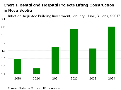 CChart 1 shows the Jan-June total for inflation-adjusted building investment in Nova Scotia, from 2019 to 2024. In 2024, building investment totalled $2 billion in the first half, up from $1.7 billion in 2023. The maximum is $2 billion, the minimum is $1.5 billion hit in 2020, and the sample average is $1.8 billion.    