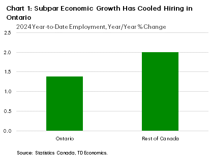 Chart 1 shows year-to-date, year-on-year job growth (in %) in Ontario and the rest of Canada in 2024. Ontario's job growth has been 1.4%, while it's been 2.0% in the rest of Canada.
    