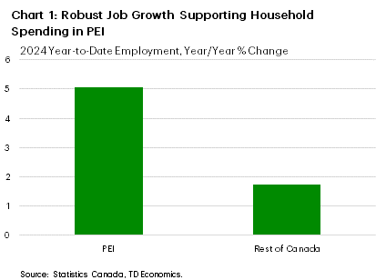 Chart 1 shows year-to-date, year-on-year job growth (in %) in PEI and the rest of Canada in 2024. PEI's job growth has been 5.0%, while it's been 1.7% in the rest of Canada.
    