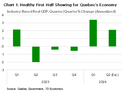 Chart 1 shows the quarter-on-quarter annualized percent change in Quebec's industry-based GDP, from 2023Q1 to 2024Q2. In 2024Q2, Quebec's economy is estimated to have grown 2.1%, down from 3.4% in 2024Q1 but up from -0.5% in 2023Q4. The sample average is 0.8%, the maximum is 3.4% and the minimum is -2%, hit in 2023Q2.
    