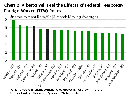 Chart 2 shows select major Census Metropolitan Areas (CMA) who have unemployment rates above the 6%. Windsor, at 9.8%, carries the highest unemployment rate. Edmonton and Calgary carry unemployment rates of 8.5% and 7.6% respectively. Effective September 26, 2024, the government will refuse applications for low-wage temporary foreign workers in regions with an unemployment rate of 6% or higher