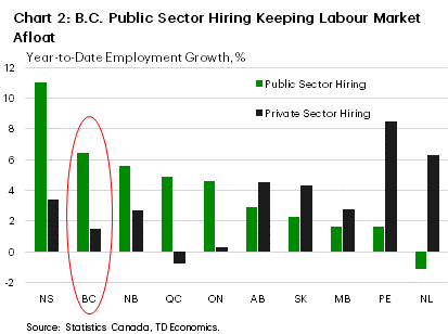 Chart 2 shows year-to-date (YTD) employment growth for each province's public and private sectors. B.C. currently has the second highest employment growth in the public sector (6.5% YTD) while private sector employment growth is much slower at 1.5% YTD. Only Nova Scotia has a higher rate of employment growth in the public sector (10% YTD) with Newfoundland having the lowest public sector hiring growth (-1.1% YTD).
    