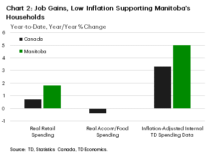 Chart 2 shows the year-to-date, year-on-year % change in real retail spending, real accommodation and food services spending, and TD's (inflation-adjusted) internal debit and credit card spending data for Manitoba and Canada. Real retail spending was up 1.8% in Manitoba and 0.7% in Canada so far in 2024. Real accommodation/food services spending was up 1% in Manitoba and down 0.4% in Canada. TD's inflation-adjusted card spending was up 5% in Manitoba and 3.3% in Canada.
    