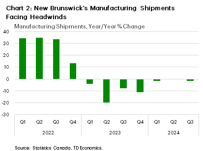 Chart 2 shows New Brunswick's manufacturing shipments growth on a quarterly basis since Q1-2022. As of Q2-2023 manufacturing shipments are down -0.1% year-on-year (y/y) after falling 1.6% the quarter prior. Given one extra data point in July 2024, Q3-2024 manufacturing shipments are tracking a -1.8% decline, which would be the sixth quarterly decline over seven quarters.
    