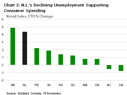 Chart 2 shows retail spending by province over the first half of the year. New Brunswick is lead all province's with 4.9% year-to-date (YTD) growth. Newfoundland is close behind with retail spending growth at 4.4%, while Alberta trails the pack at -0.8%. The average retail sales growth across provinces over the first half of the year is 1.6% YTD.
    