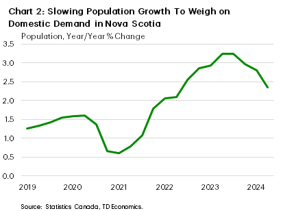 Chart 2 shows the year-on-year % change in Nova Scotia's population from 2019Q1 to 2024Q2. In 2024Q2, growth was 2.4%, down from 2.8% in 2024Q1 and 3% in 2023Q4. The sample average is 1.9%, the maximum is 3.2% hit in 2023Q3 and 2023Q2, while the minimum is 0.6% hit in 2021Q1.