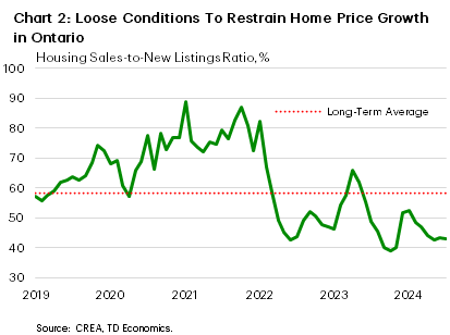 Chart 2 shows the sales-to-new listings ratio in Ontario's resale housing market from January 2019 to August 2024 and the long-term average for the ratio. In August the ratio was 43% - in line with the average since April, but well below the long-term average of 58%. In August 2023, the ratio was 46% and the sample average is 61%. The maximum for the ratio in the sample is 89%, hit in January 2021 and the minimum for the ratio is 39%, hit in October 2023.
    