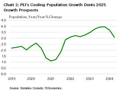 Chart 2 shows the year-on-year % change in PEI's population from 2019Q1 to 2024Q2. In 2024Q2, growth was 3.1%, down from 3.7% in 2024Q1 and 4% in 2023Q4. The sample average is 2.7%, the maximum is 4% hit in 2023Q4, while the minimum is 1.1% hit in 2021Q1.