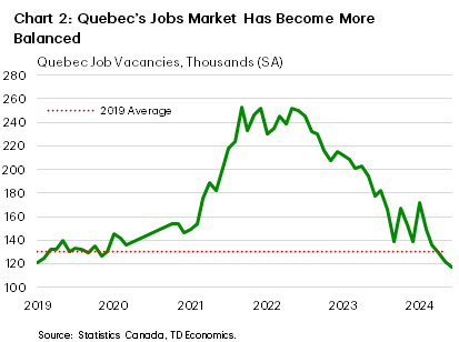 Chart 2 shows job vacancies in Quebec from January 2019 to June 2024, along with the 2019 average level of vacancies. In June 2024, job vacancies totalled 117k, down from 122k in May and 129k in April. The sample maximum is 253k, hit in September 2021 and the sample minimum is 117k.