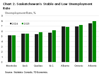 Chart 2 shows the 2024 and 2025 average annual unemployment rates in all of the provinces. Saskatchewan's unemployment rate in 2024 is expected to be 5.5%, with only Manitoba (5.2% lower). In 2025, Saskatchewan's unemployment rate is forecast at 5.5%, also second lowest to another 5.2% forecast in Manitoba. 