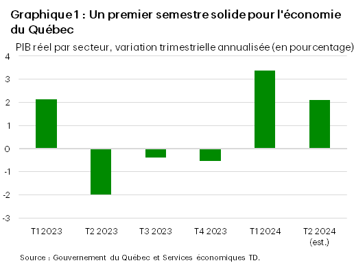 Le graphique 1 montre la variation trimestrielle annualisée (en pourcentage) du PIB du Québec par secteur, du premier trimestre de 2023 au deuxième trimestre de 2024. Au deuxième trimestre de 2024, on estime que l’économie du Québec a progressé de 2,1 %, un taux inférieur à celui de 3,4 % enregistré au premier trimestre de 2024, mais supérieur à celui de -0,5 % enregistré au quatrième trimestre de 2023. La moyenne de l’échantillon est de 0,8 %, le maximum, de 3,4 %, et le minimum, de -2 % (atteint au deuxième trimestre de 2023).