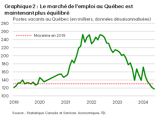 Le graphique 2 montre le nombre de postes vacants au Québec de janvier 2019 à juin 2024, ainsi que le niveau moyen de postes vacants en 2019. En juin 2024, le nombre total de postes vacants était de 117 000, soit une baisse par rapport à mai (122 000) et à avril (129 000). Le maximum de l’échantillon est de 253 000 (septembre 2021), et le minimum, de 117 000.