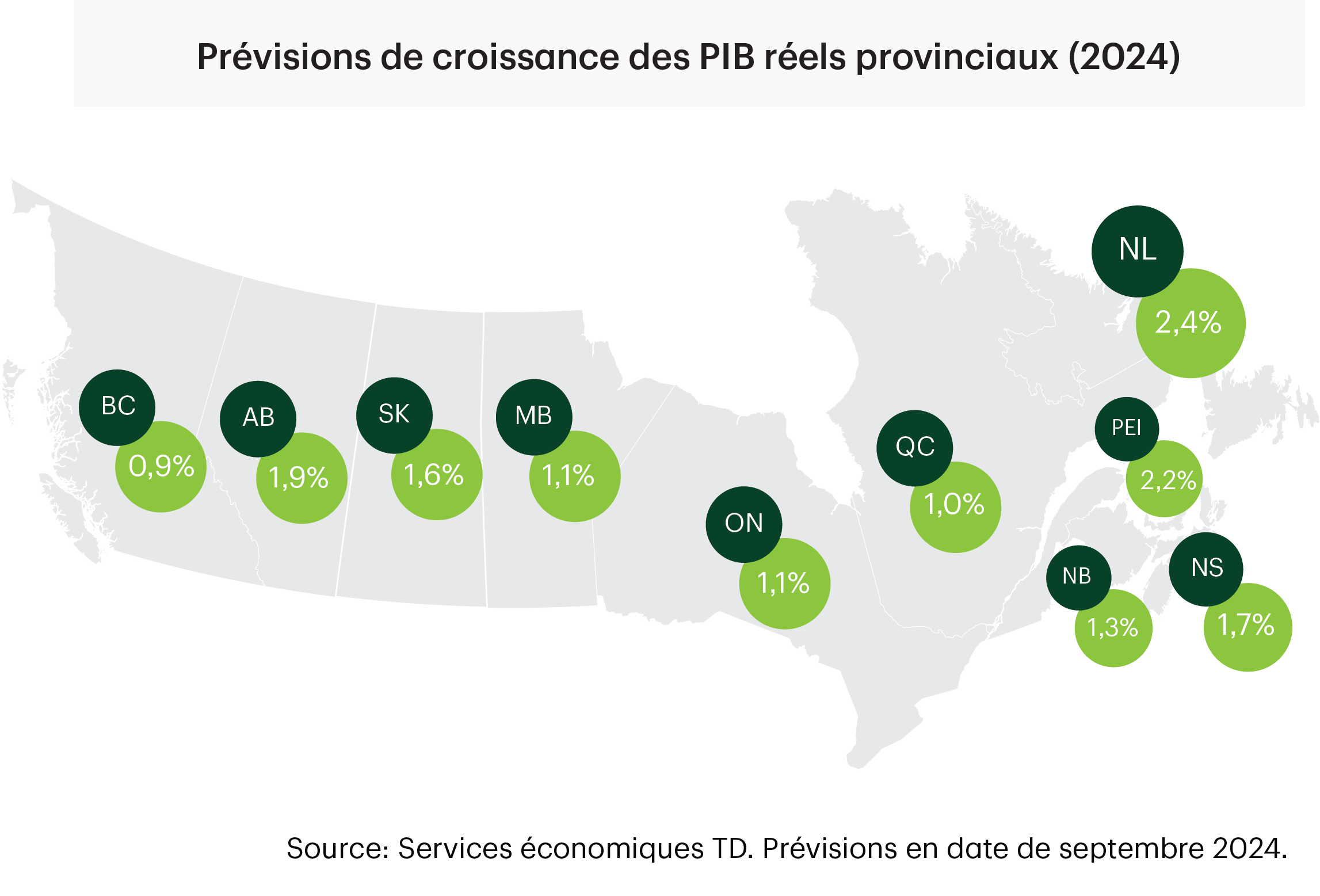 Provincial Real GDP Growth Forecast (2024)
    BC: 0.5%
    AB: 2.1%
    SK: 1.7%
    MB: 1.2%
    ON: 0.6%
    QC: 0.7%
    NB: 0.9%
    NS: 1.5%
    PEI: 2.1%
    NL: 2.3%
    