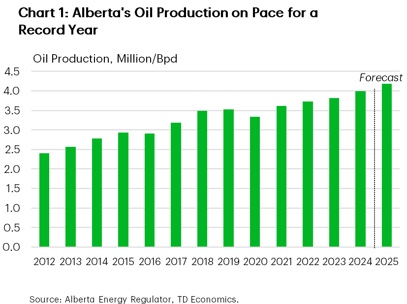 Chart 1 shows Alberta's annual oil production. In 2025, it is expected that Alberta's oil production will reach a record high of 4.18 million/bpd, an increase from the 3.99 million/bpd in 2024.