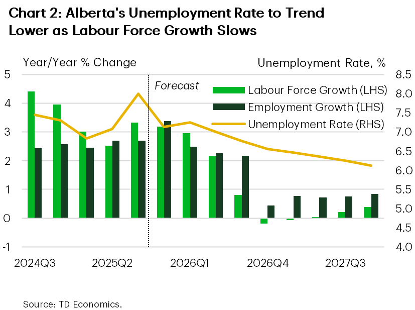 Chart 2 shows Alberta's employment and labour force growth as well the unemployment rate. We expect Alberta's unemployment rate to fall to 6.1% by the end of 2027 from the current 6.5% rate. Slower labour force growth relative to employment will drive the decline. From Q4-2025 to Q4-2027, we expect labour force growth to average 1.0% quarter-on-quarter annualized, compared to employment growth of 1.5% using the same measure.