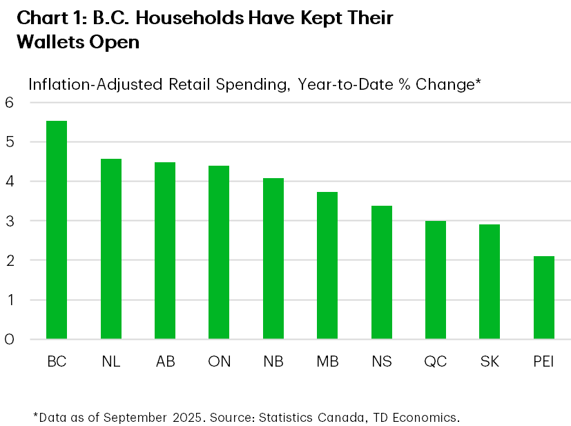 Chart 1 shows year-to-date (YTD) inflation-adjusted retail spending growth by province as of September 2025. B.C. is currently leading provinces with spending growth of 5.5% YTD, whereas PEI is lagging at 2.1% YTD. The provincial average is 3.8% YTD