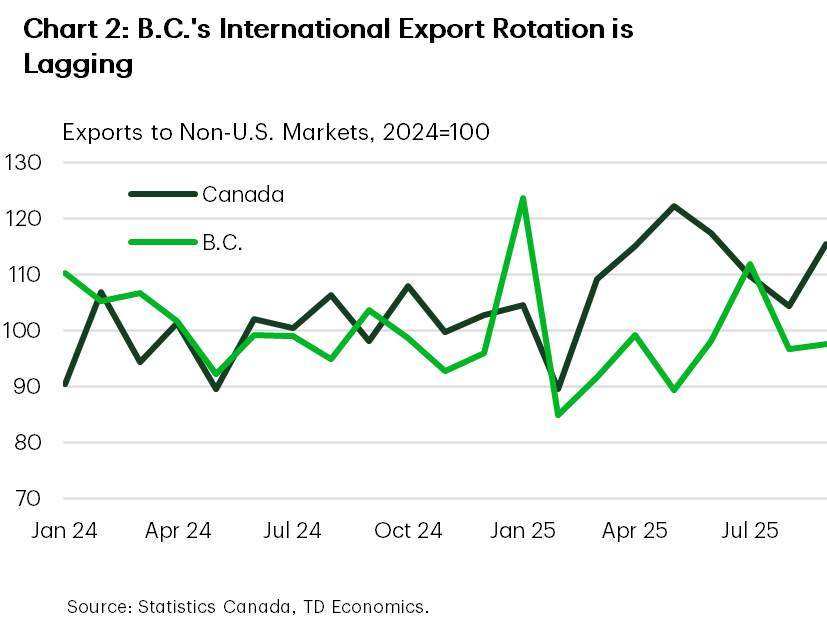Chart 2 compares Canada and B.C.'s exports to non-U.S. markets, with 2024 levels set to 100. Canada is outperforming, with exports to non-U.S. markets up around 15%, whereas B.C. has seen exports to non-U.S. markets fall by around 2.5%.
    