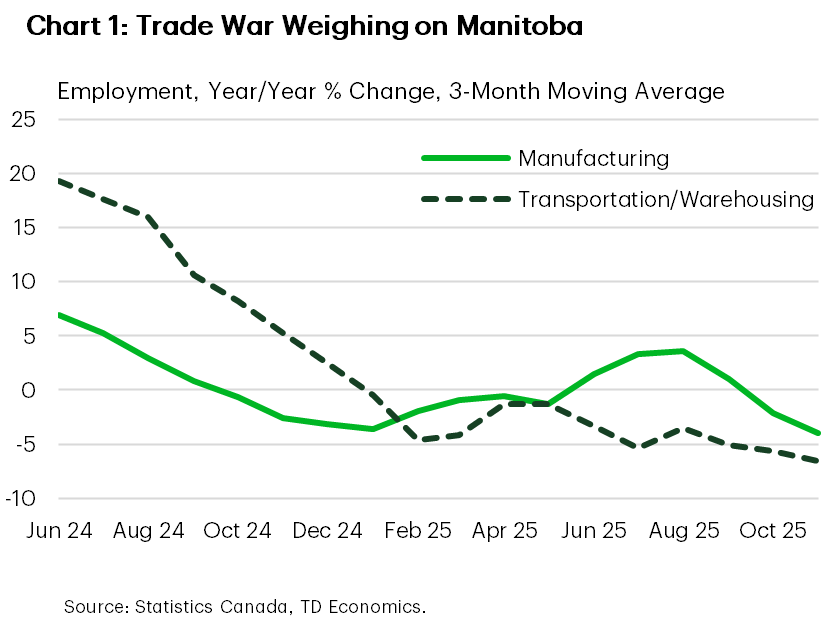 Chart 1 shows the 3-month moving average of year/year % growth in employment in manufacturing and transportation/warehousing in Manitoba, from June 2024 to November 2025. In November 2025, job growth was -4% in manufacturing, down from -2.1% in October and -2.6% in November 2024. The sample average for manufacturing hiring growth is 0.2%, the maximum is 6.9%, reached in June 2024, and the minimum is -4%, hit in November 2025. In November 2025, job growth was -7% in transportation/warehousing, down from -5.7% in October and 5.2% in November 2024. The sample average for transportation/warehousing hiring growth is 2%, the maximum is 19.3%, reached in June 2024, and the minimum is -7%, hit in November 2025.