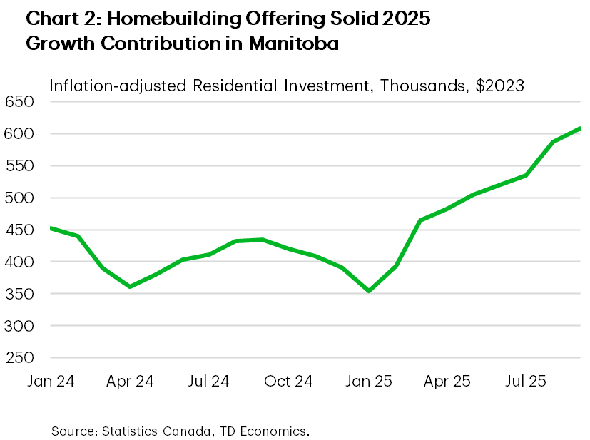 Chart 2 shows inflation-adjusted residential investment from January 2024 to September 2025. In September 2025, investment totalled $610 million, up from $587 million August 2025 and $434 million in September 2024. The sample average is $446 million, the minimum is $354 million hit in January 2025, and the maximum is $610 million.