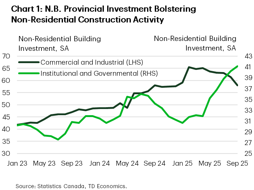 Chart 1 shows non-residential building investment in N.B. broken down by commercial and industrial investment and institutional and government investment. Institutional and government building investment is up over 30% since December 2024. Meanwhile, growth in commercial and industrial investment is effectively flat sending December 2024.