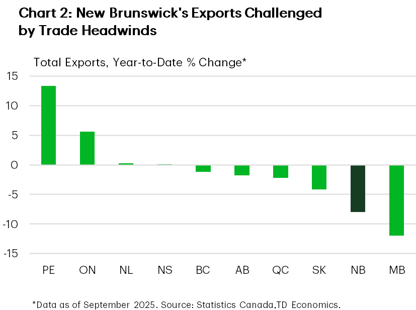 Chart 2 shows total exports, year-to-date (YTD) by province, as of September 2025. New Brunswick has seen total exports fall by 8% YTD, only ahead of Manitoba who has seen exports fall by 12%. Prince Edward Island (+13.3% YTD) has seen the best export performance this year.