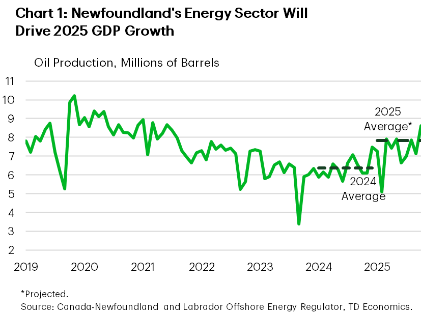 Chart 1 shows Newfoundland's oil production since 2019. As of October 2025, N.L.'s oil production totaled 8.6 million barrels. It is expected that average 2025 oil production in the province reaches 7.8 million barrels, up 23% from the 6.4 million barrel average in 2024.