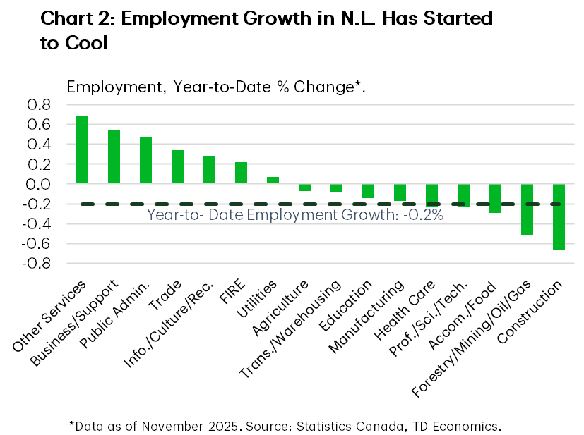 Chart 2 shows employment by industry in N.L. year-to-date (YTD) as of November 2025. Across all industries, employment growth is down 0.2% YTD, with construction (-0.7%) and forestry, mining, and oil & gas (-0.5%) falling the most. On the other hand, the other services (+0.7%) and business support (0.5%) and public administration (0.5%) are up the most YTD.