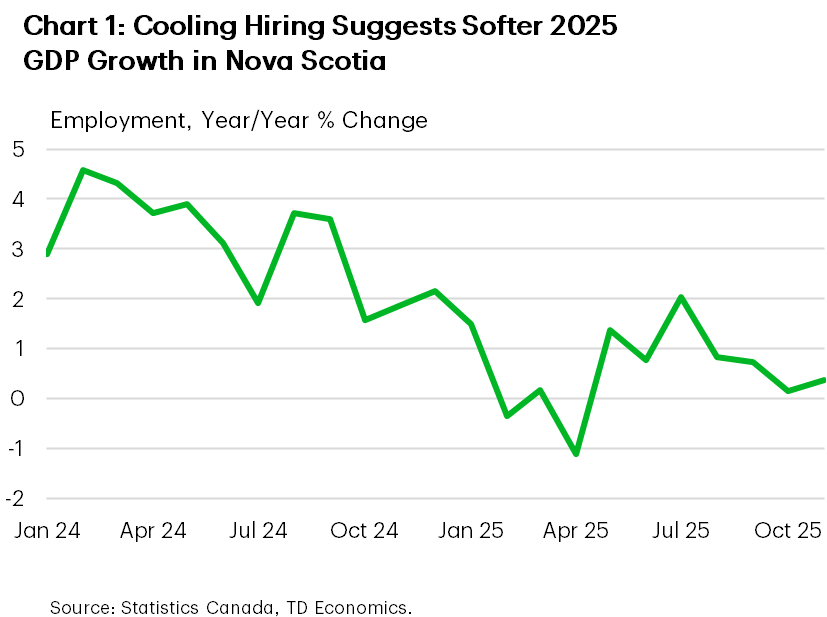 Chart 1 shows Nova Scotia's year-on-year % employment growth from January 2024 to November 2025. In November 2025, growth was 0.4%, up from 0.2% in October, but down from 1.9% in November 2024. The sample average is 2%, the maximum is 4.6%, hit in February 2024, and the minimum is -1.1%, hit in April 2025.