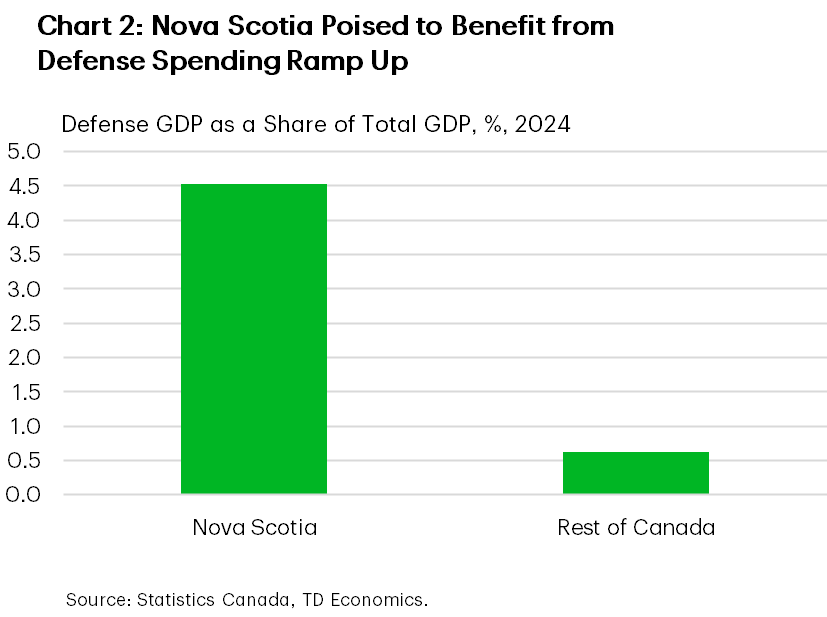 Chart 2 shows defense industry GDP as a share of overall GDP in 2024 in Nova Scotia and the rest of Canada. The share was 4.5% in Nova Scotia and 0.6% in the rest of Canada.
