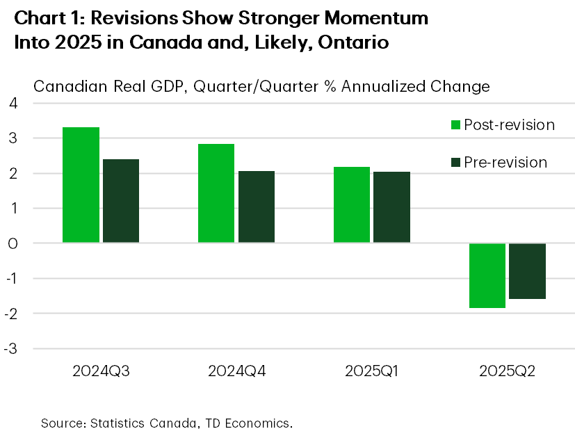 Chart 1 shows the quarter-on-quarter annualized % change in real GDP in Canada, before recent revisions and after recent revisions, from 2024Q3 to 2025Q2. In 2024Q3 and Q4, post-revision real GDP growth averaged 3.1%, and in 2025Q1 and Q2, it averaged 0.2%. In 2024Q3 and Q4, pre-revision real GDP growth averaged 2.2%, and in 2025Q1 and Q2, it averaged 0.2%.