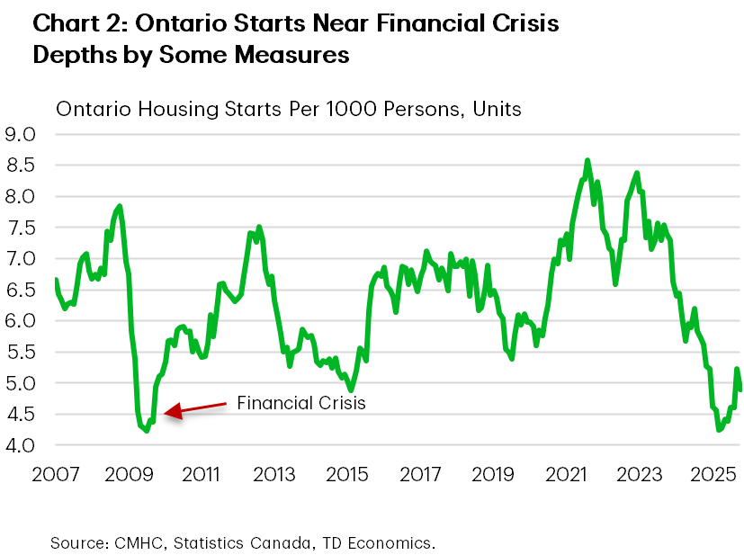 Chart 2 shows the 6-month moving average of Ontario's housing starts per thousand people, from January 2008 to October 2025. In October 2025, there were 4.9 starts per 1k people, down from 5.2 in September and 5.6 in October 2025. The sample peak is 8.6 starts per 1k people, hit in August 2021. The minimum is 4.2 starts per 1k people, hit in March 2025 and July 2009. The sample average is 6.3 starts per 1k people.
