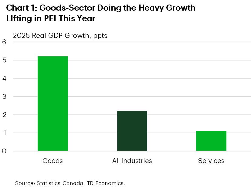 Chart 1 shows estimated 2025 real GDP growth in PEI for all-industries, the goods sector and the services sector. GDP growth for all industries is projected at 2.2%, 5.2% for the goods sector, and 1.1% for the services sector.