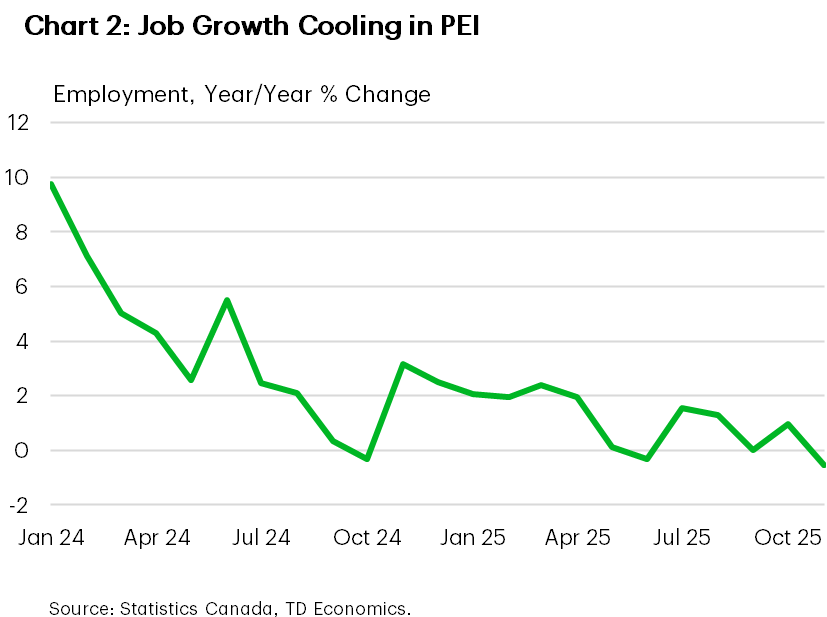 Chart 2 shows PEI's year-on-year % employment growth from January 2024 to November 2025. In November 2025, growth was -0.5%, down from 1% in September and 3.2% in November 2024. The sample average is 2.6%, the maximum is 9.6%, hit in January 2024, and the minimum is -0.5%, hit in November 2025.