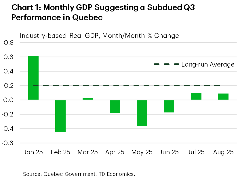 Chart 1 shows the month-on-month percent change in GDP-by industry in Quebec, from January 2025 to August 2025. In August 2025, monthly GDP growth was 0.1%, the same as in July and up from an average of -0.2% from April – June. From January to March, monthly GDP growth averaged 0.1%.