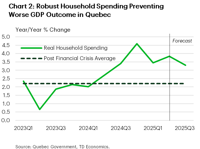 Chart 2 shows the year-on-year percentage change in inflation-adjusted household spending from 2023Q1 to 2025Q3 in Quebec. In 2025Q3, spending growth is estimated at 3.3%, down from 3.8% in 2025Q2 and 3.4% in 2025Q1. In 2024, spending growth averaged 3.2%. In 2023, it averaged 1.8%.